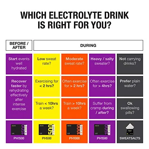 Precision Fuel & Hydration - PH 1500 Electrolyte Tablets